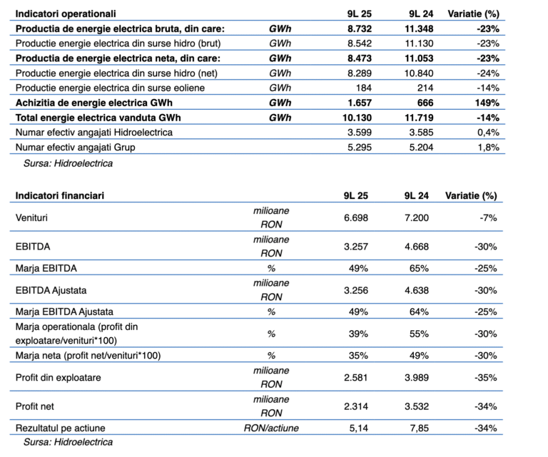 Profitul net al Hidroelectrica a scăzut cu 34%, în primele nouă luni, la 2,31 miliarde lei, pe fondul unor condiții hidrologice nefavorabile